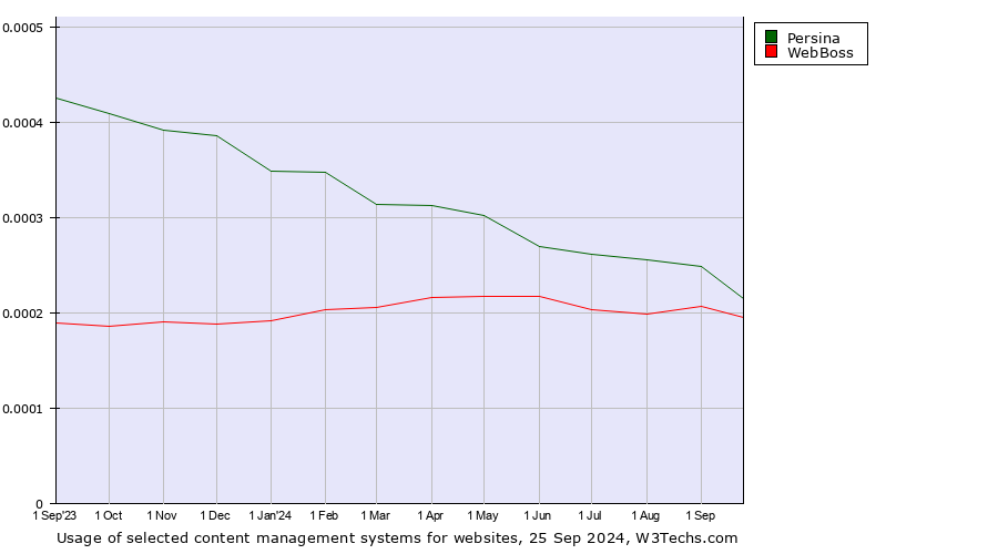 Historical trends in the usage of Persina vs. WebBoss