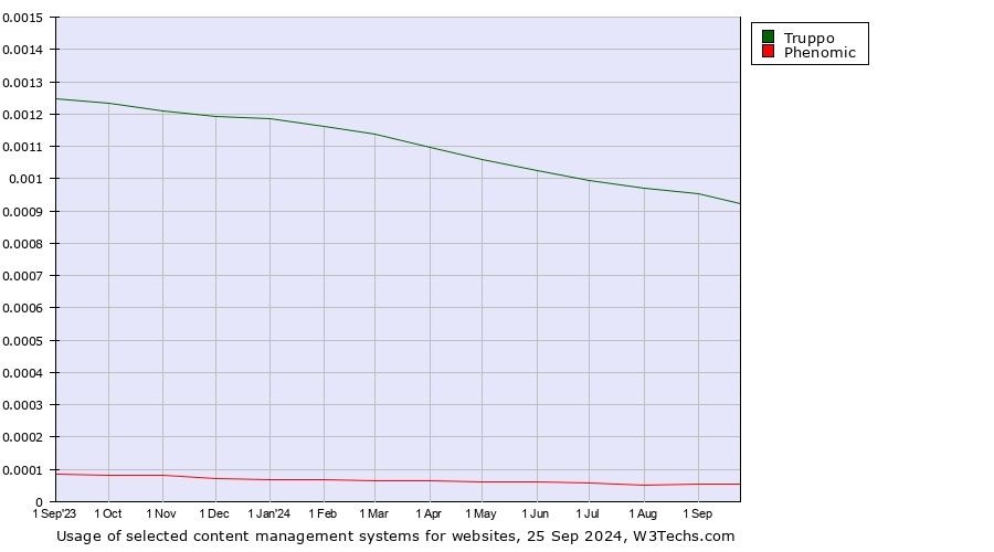 Historical trends in the usage of Truppo vs. Phenomic