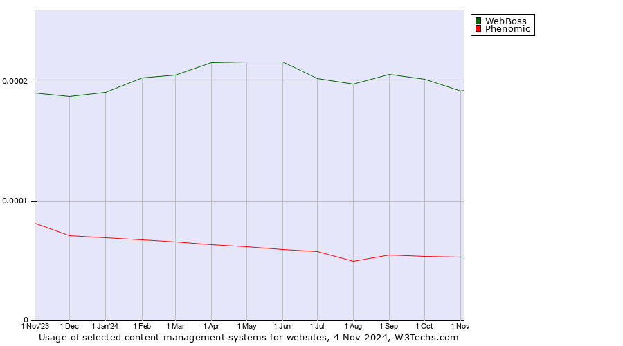 Historical trends in the usage of WebBoss vs. Phenomic