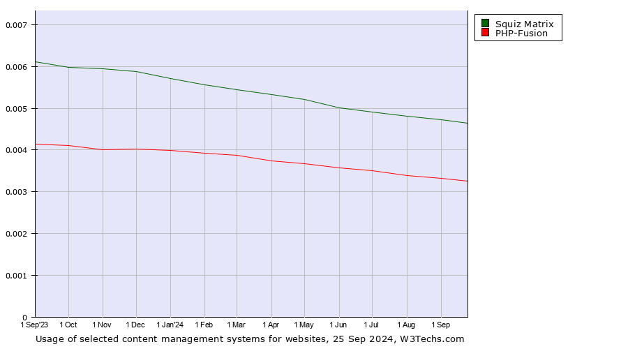 Historical trends in the usage of Squiz Matrix vs. PHP-Fusion