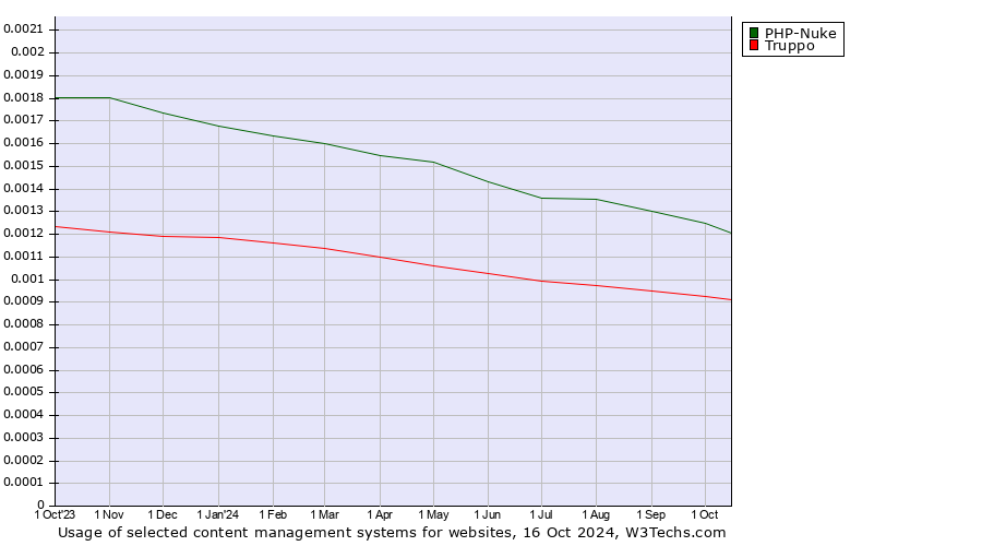 Historical trends in the usage of PHP-Nuke vs. Truppo