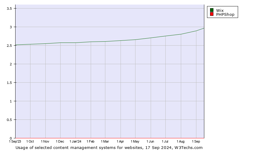 Historical trends in the usage of Wix vs. PHPShop