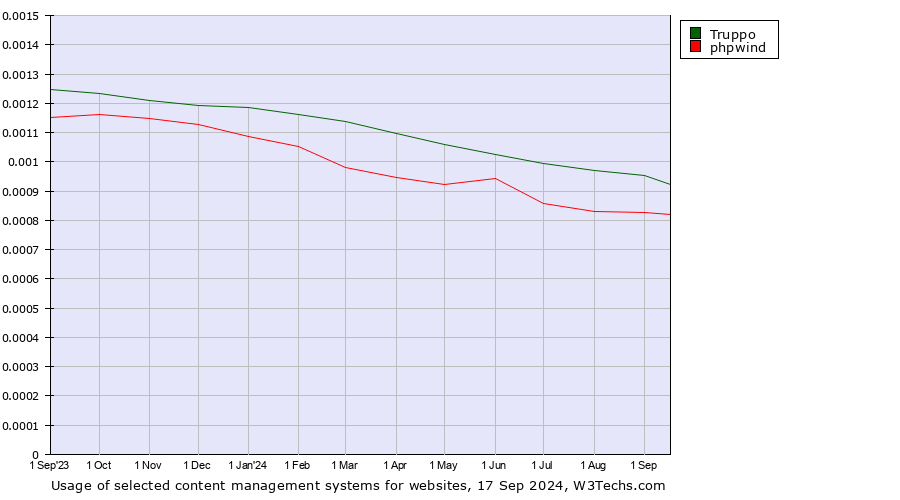 Historical trends in the usage of Truppo vs. phpwind