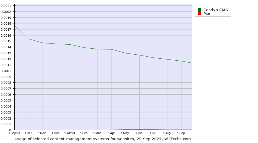 Historical trends in the usage of Cendyn CMS vs. Pier