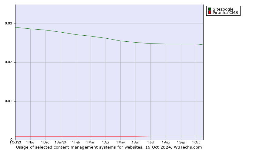 Historical trends in the usage of Sitezoogle vs. Piranha CMS