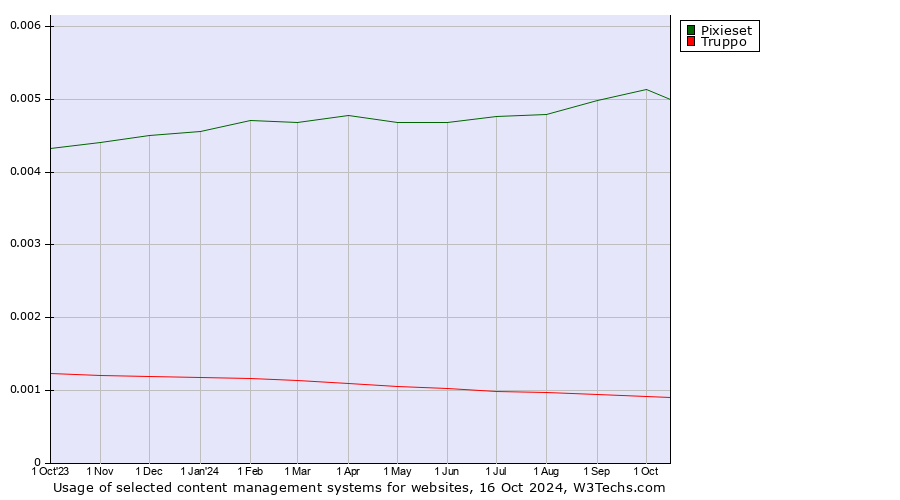 Historical trends in the usage of Pixieset vs. Truppo