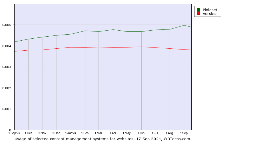 Historical trends in the usage of Pixieset vs. Verskis