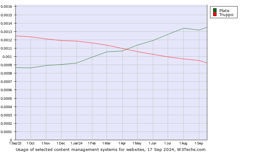 Historical trends in the usage of Plate vs. Truppo