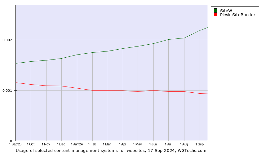 Historical trends in the usage of SiteW vs. Plesk SiteBuilder