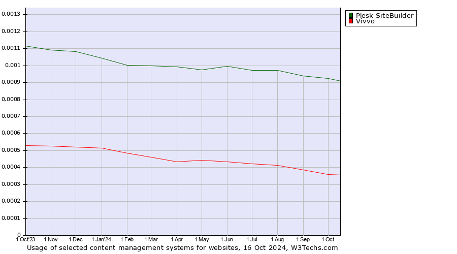 Historical trends in the usage of Plesk SiteBuilder vs. Vivvo