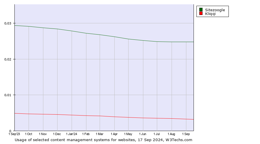 Historical trends in the usage of Sitezoogle vs. Kliqqi