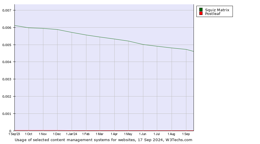 Historical trends in the usage of Squiz Matrix vs. Postleaf