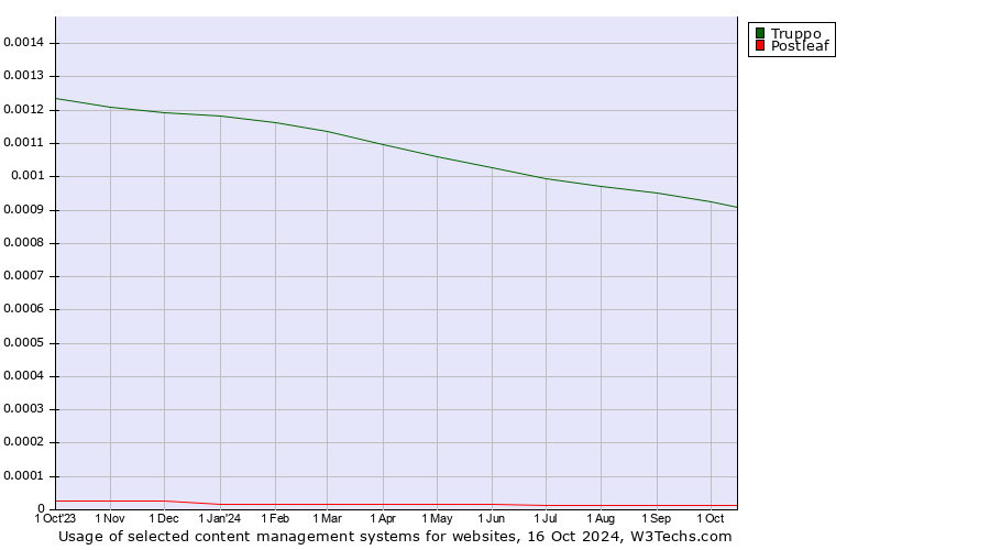 Historical trends in the usage of Truppo vs. Postleaf