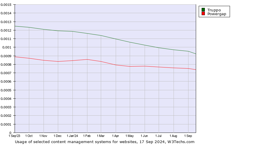 Historical trends in the usage of Truppo vs. Powergap