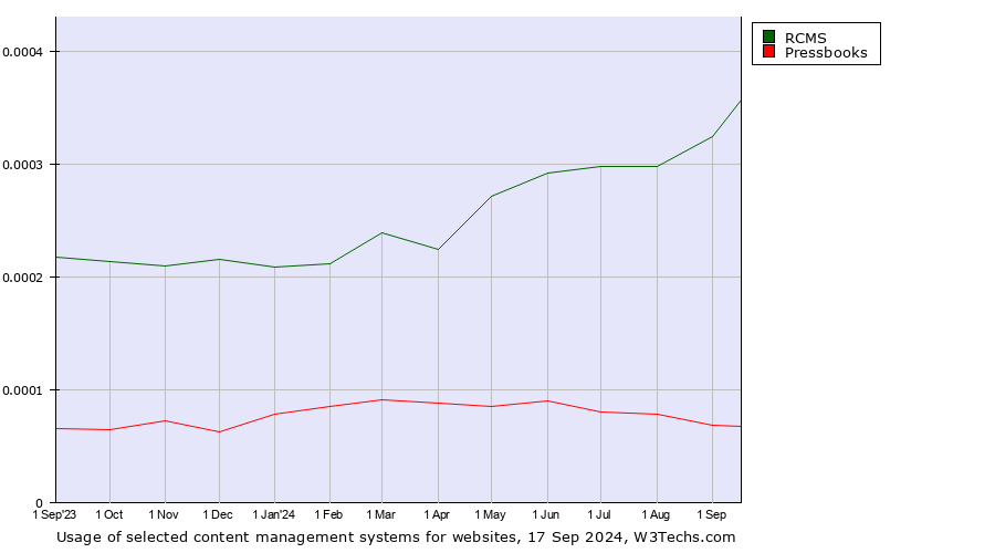 Historical trends in the usage of RCMS vs. Pressbooks