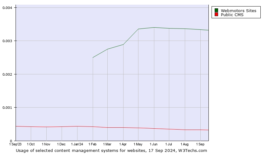 Historical trends in the usage of Webmotors Sites vs. Public CMS