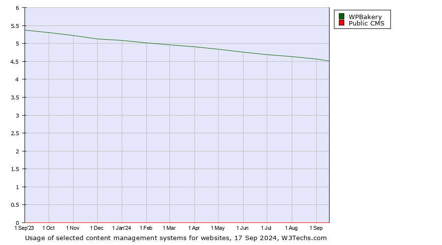 Historical trends in the usage of WPBakery vs. Public CMS