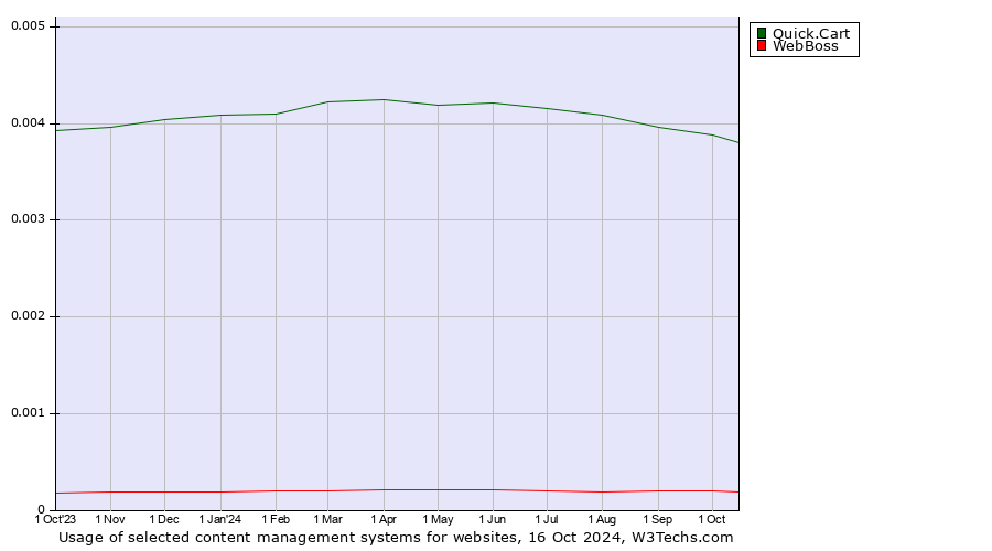 Historical trends in the usage of Quick.Cart vs. WebBoss