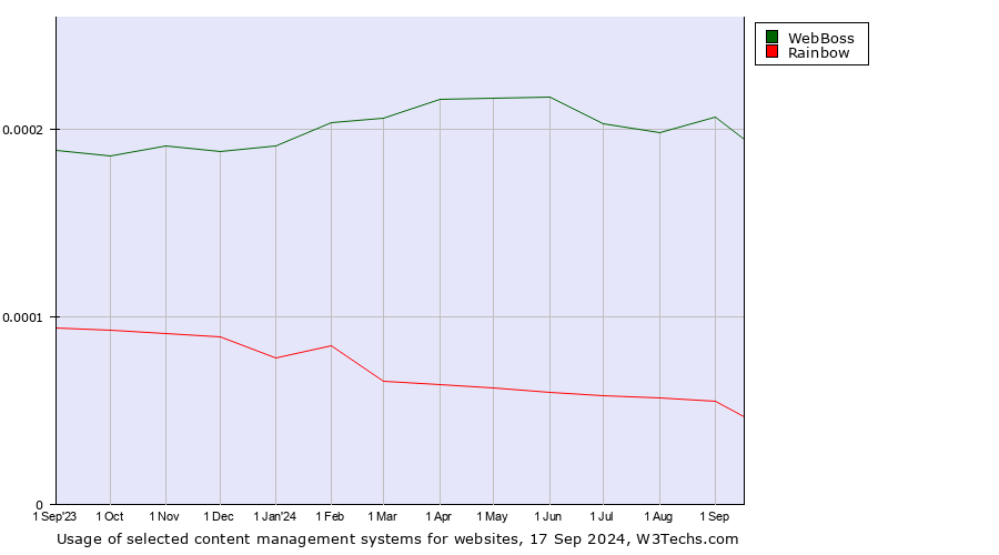 Historical trends in the usage of WebBoss vs. Rainbow