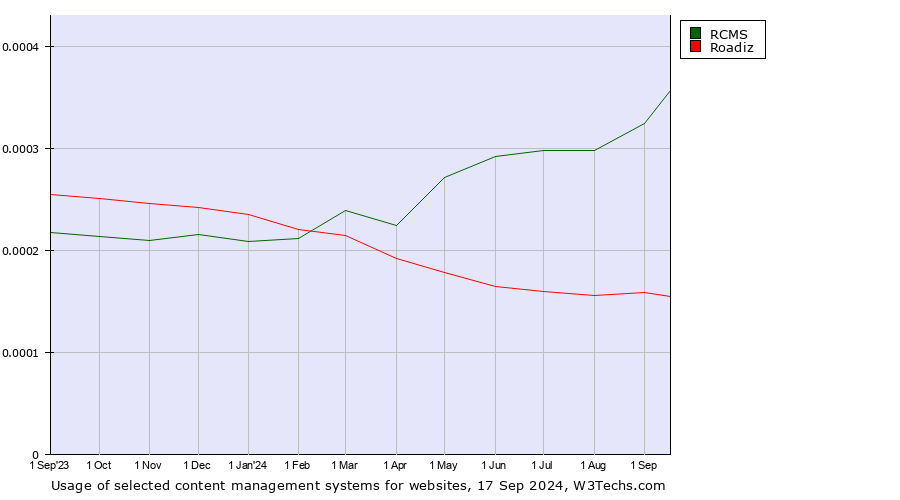 Historical trends in the usage of RCMS vs. Roadiz