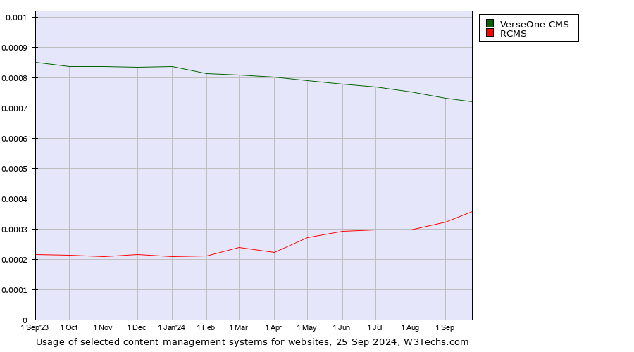 Historical trends in the usage of VerseOne CMS vs. RCMS