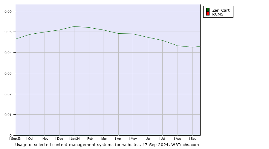 Historical trends in the usage of Zen Cart vs. RCMS