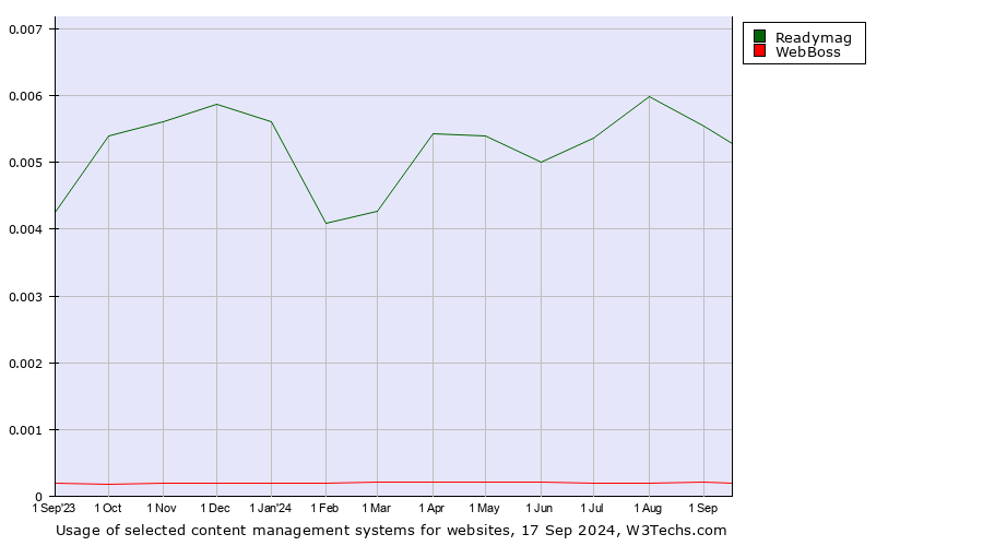 Historical trends in the usage of Readymag vs. WebBoss