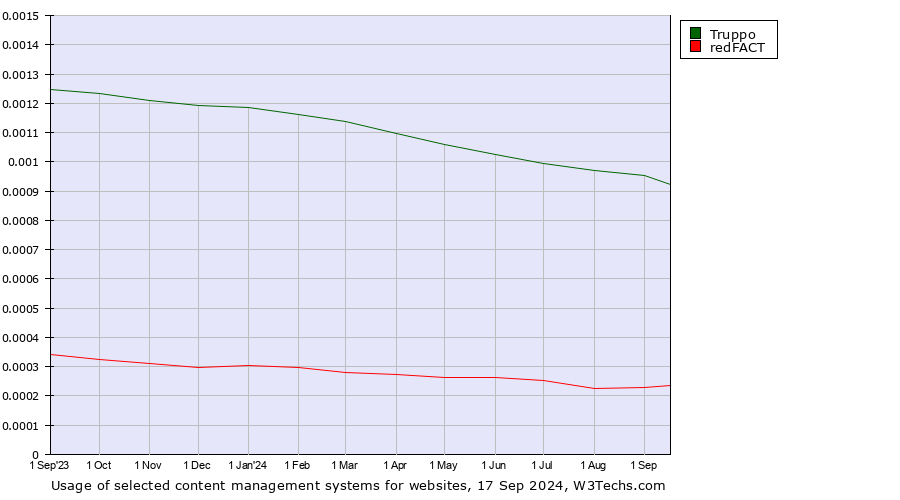 Historical trends in the usage of Truppo vs. redFACT