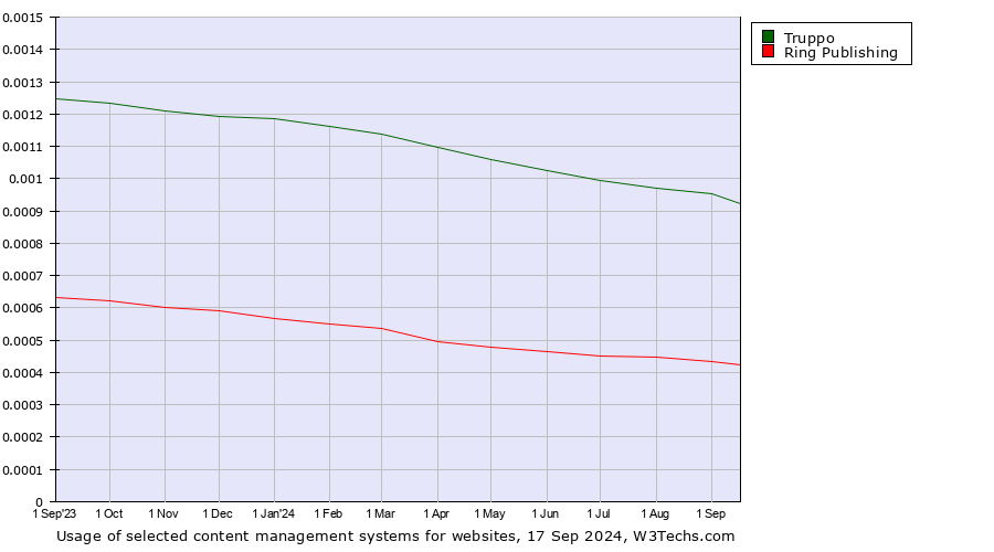 Historical trends in the usage of Truppo vs. Ring Publishing