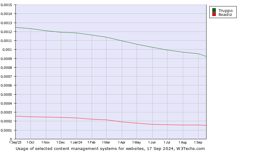 Historical trends in the usage of Truppo vs. Roadiz