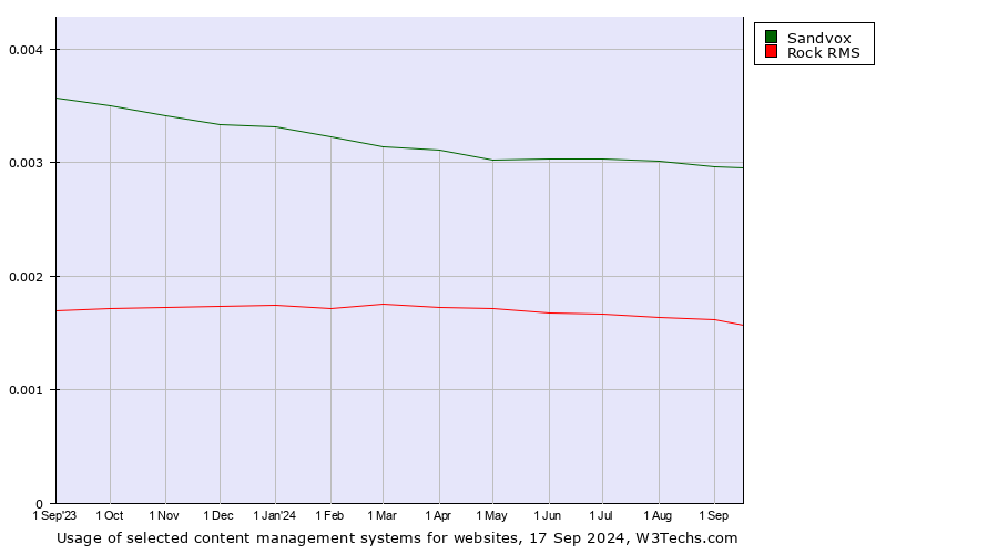 Historical trends in the usage of Sandvox vs. Rock RMS