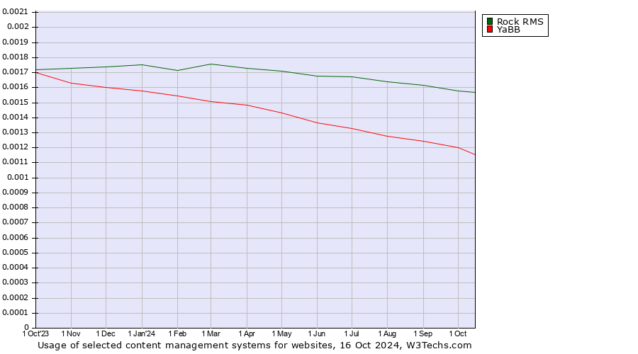 Historical trends in the usage of Rock RMS vs. YaBB