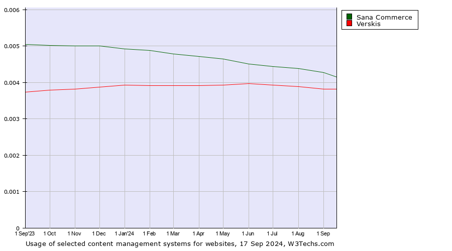 Historical trends in the usage of Sana Commerce vs. Verskis