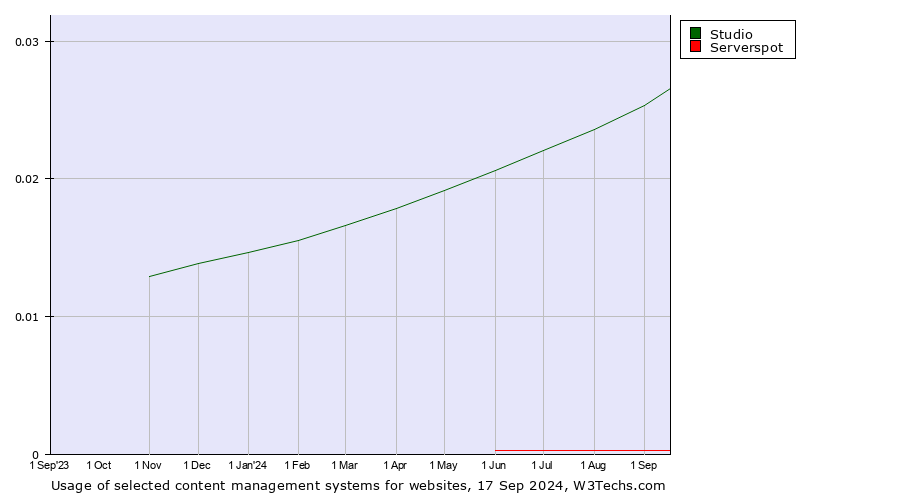 Historical trends in the usage of Studio vs. Serverspot