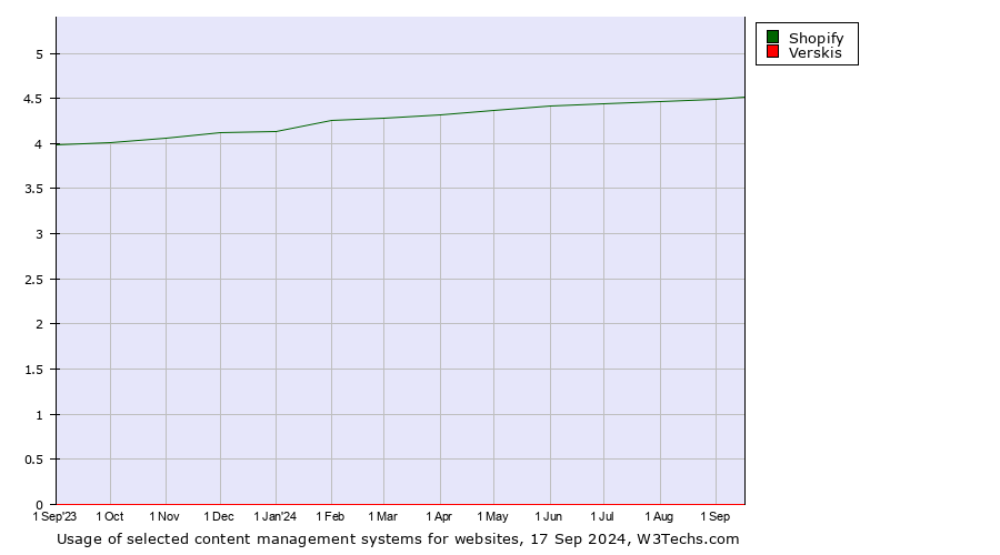 Historical trends in the usage of Shopify vs. Verskis