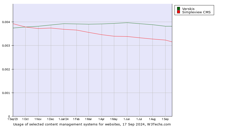 Historical trends in the usage of Verskis vs. Simpleview CMS