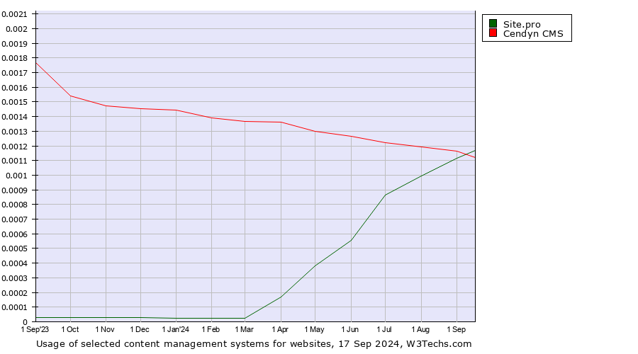 Historical trends in the usage of Site.pro vs. Cendyn CMS