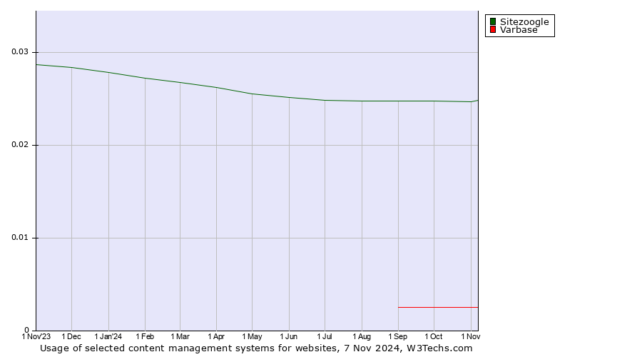 Historical trends in the usage of Sitezoogle vs. Varbase