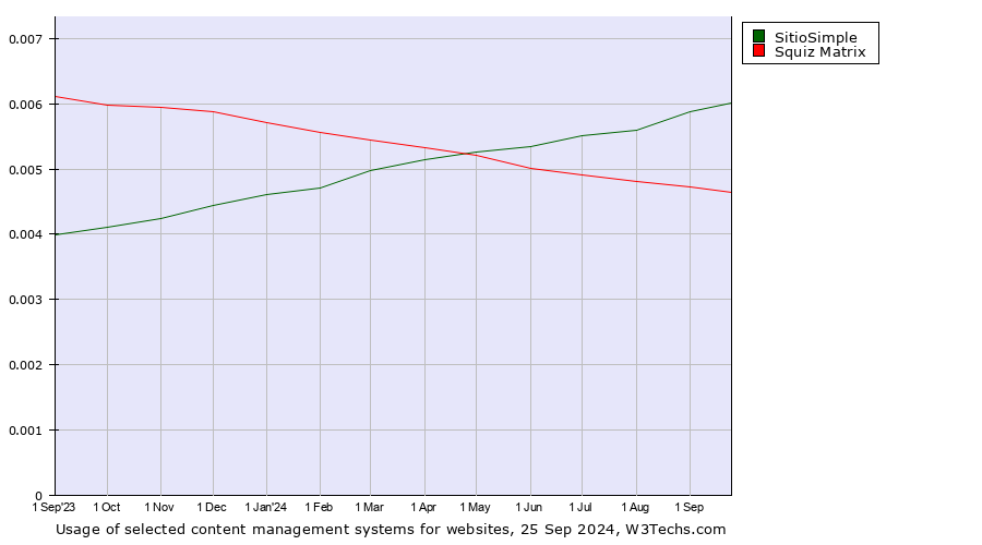 Historical trends in the usage of SitioSimple vs. Squiz Matrix