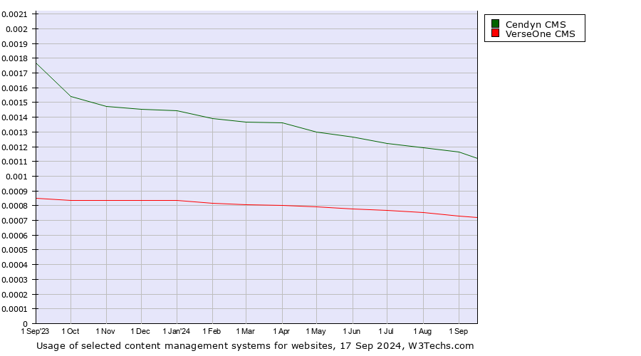 Historical trends in the usage of Cendyn CMS vs. VerseOne CMS