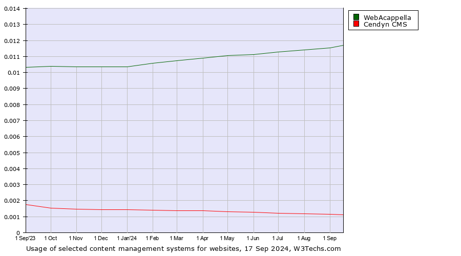 Historical trends in the usage of WebAcappella vs. Cendyn CMS