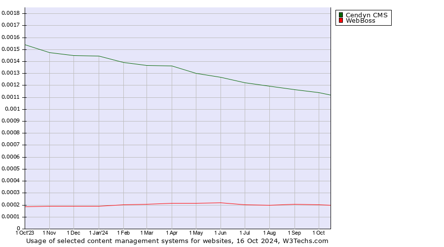 Historical trends in the usage of Cendyn CMS vs. WebBoss