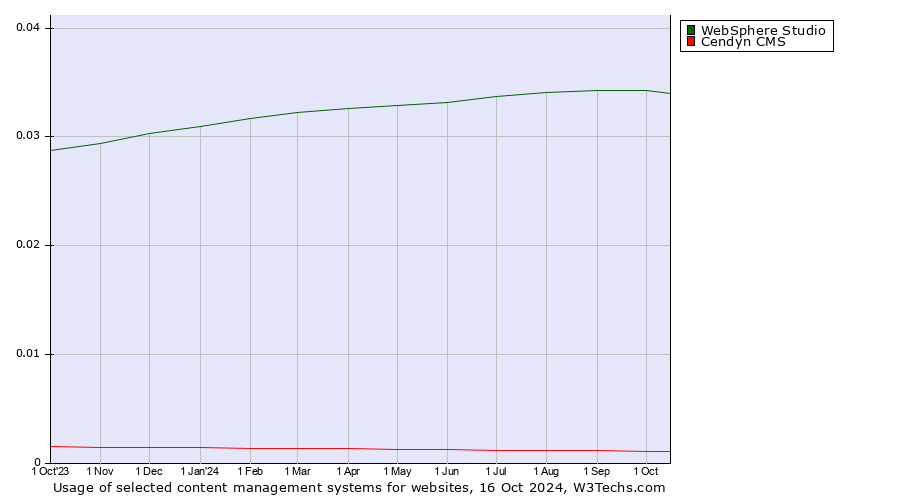 Historical trends in the usage of WebSphere Studio vs. Cendyn CMS