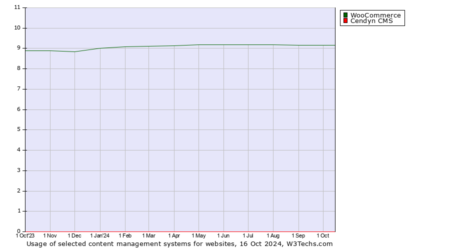 Historical trends in the usage of WooCommerce vs. Cendyn CMS