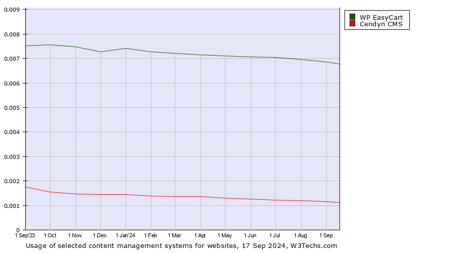 Historical trends in the usage of WP EasyCart vs. Cendyn CMS