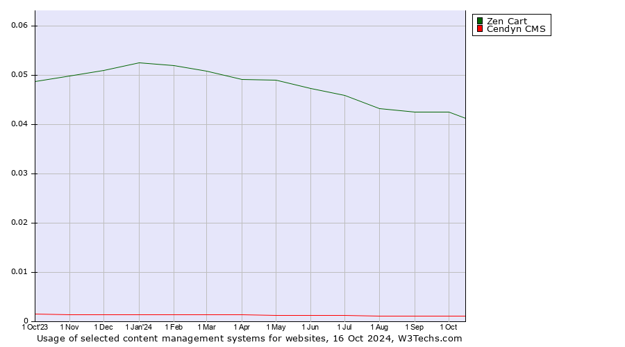 Historical trends in the usage of Zen Cart vs. Cendyn CMS