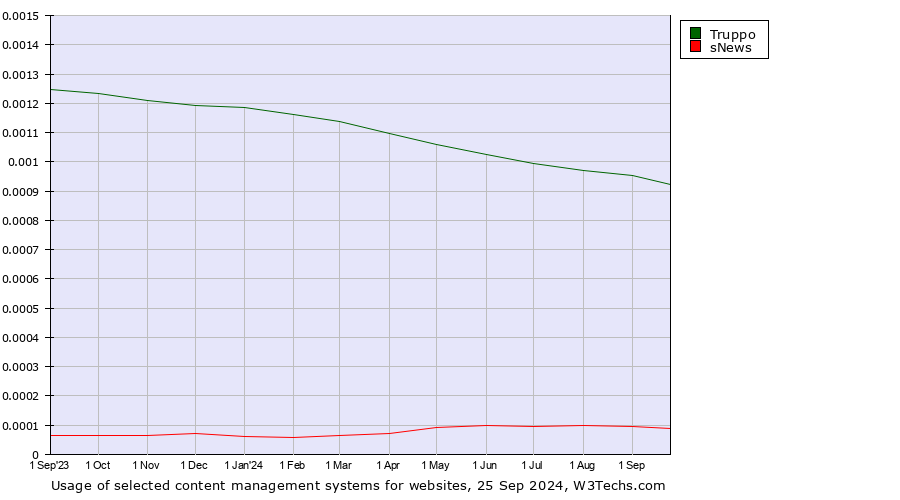 Historical trends in the usage of Truppo vs. sNews