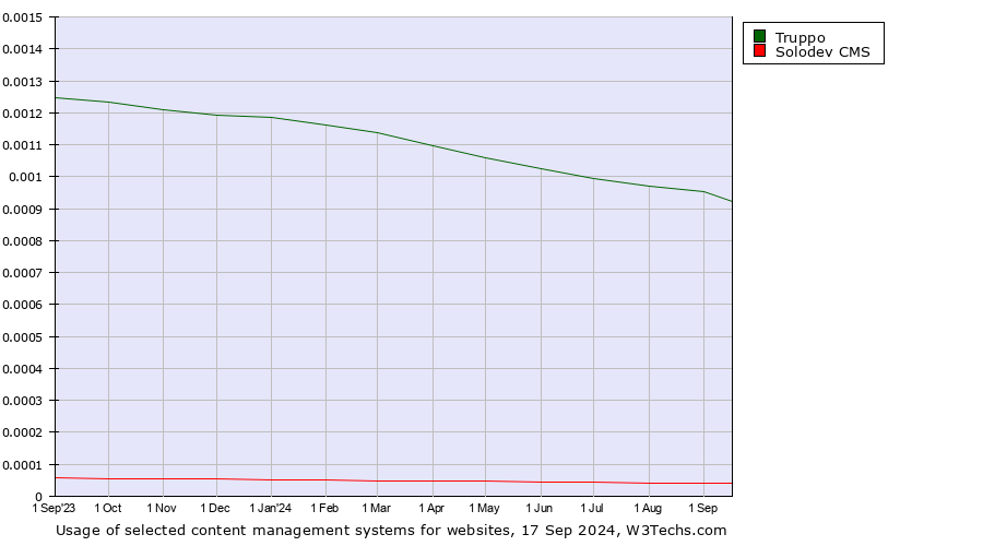 Historical trends in the usage of Truppo vs. Solodev CMS