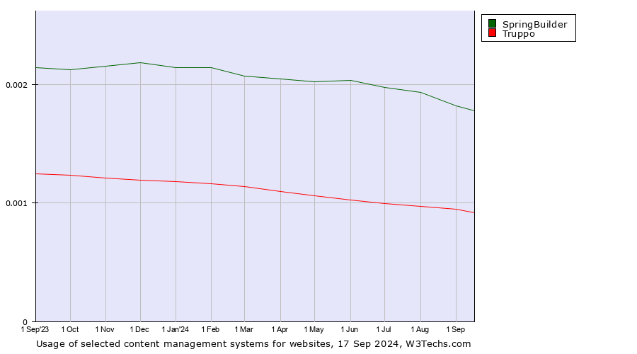 Historical trends in the usage of SpringBuilder vs. Truppo