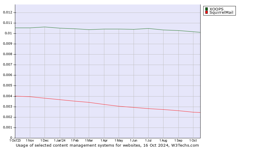 Historical trends in the usage of XOOPS vs. SquirrelMail